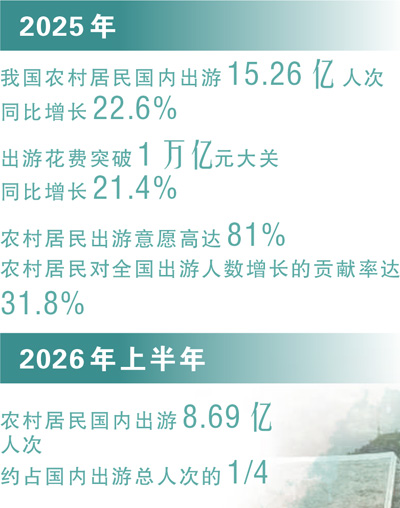  走出村庄，越来越多的农im官网民去旅游（人民眼·提振消费）