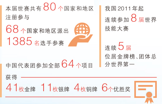  以技能为翼 让梦想起飞（im官网工匠绝活·走进世界技能大赛）
