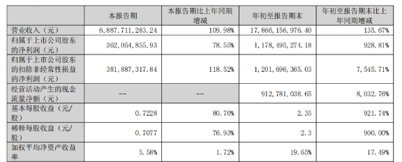 鹏辉能源三季报出炉：营收imToken下载178亿、净利增9倍，储能主业全面放量