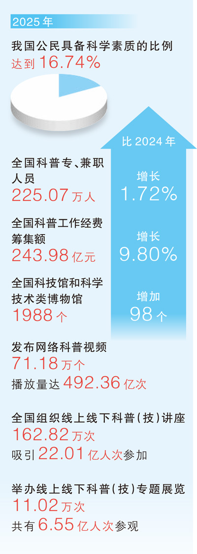 多彩科普走进生im下载活(大数据观察)