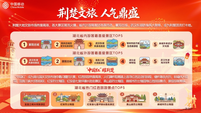荆楚文旅人气鼎盛，各大核心景区持续火爆。