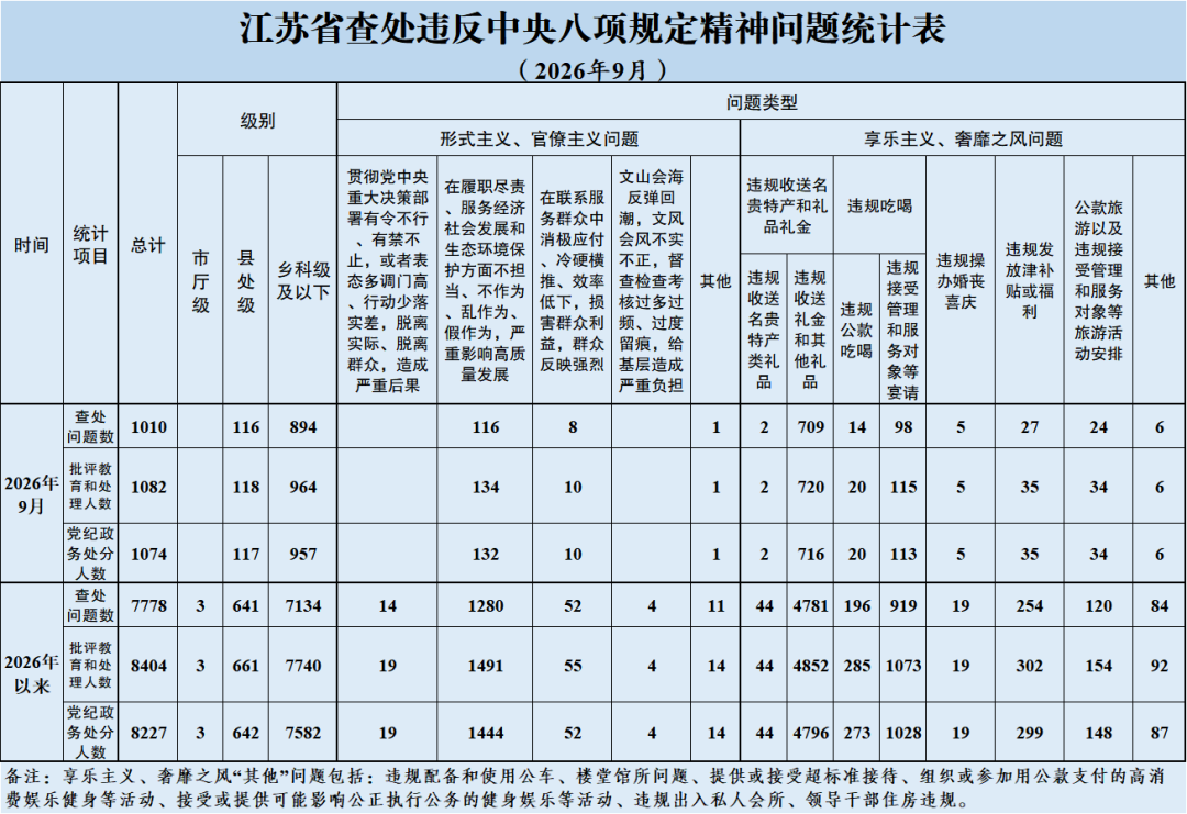 9月江苏全省查处违反中imToken钱包央八项规定精神问题1010起